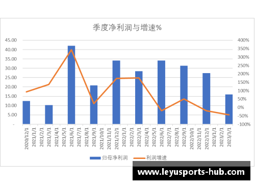 乐鱼体育科创板研究_中芯国际2023Q1收入下降13.88%，净利润下降44% - 副本